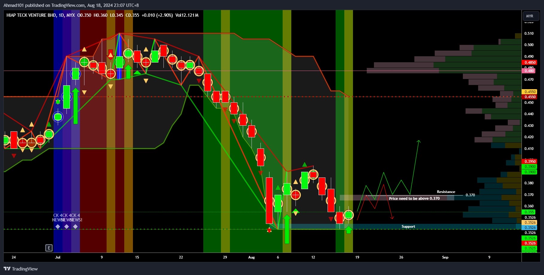 DIVERGENCE NEAR SUPPORT; potential making double bottom on RBS