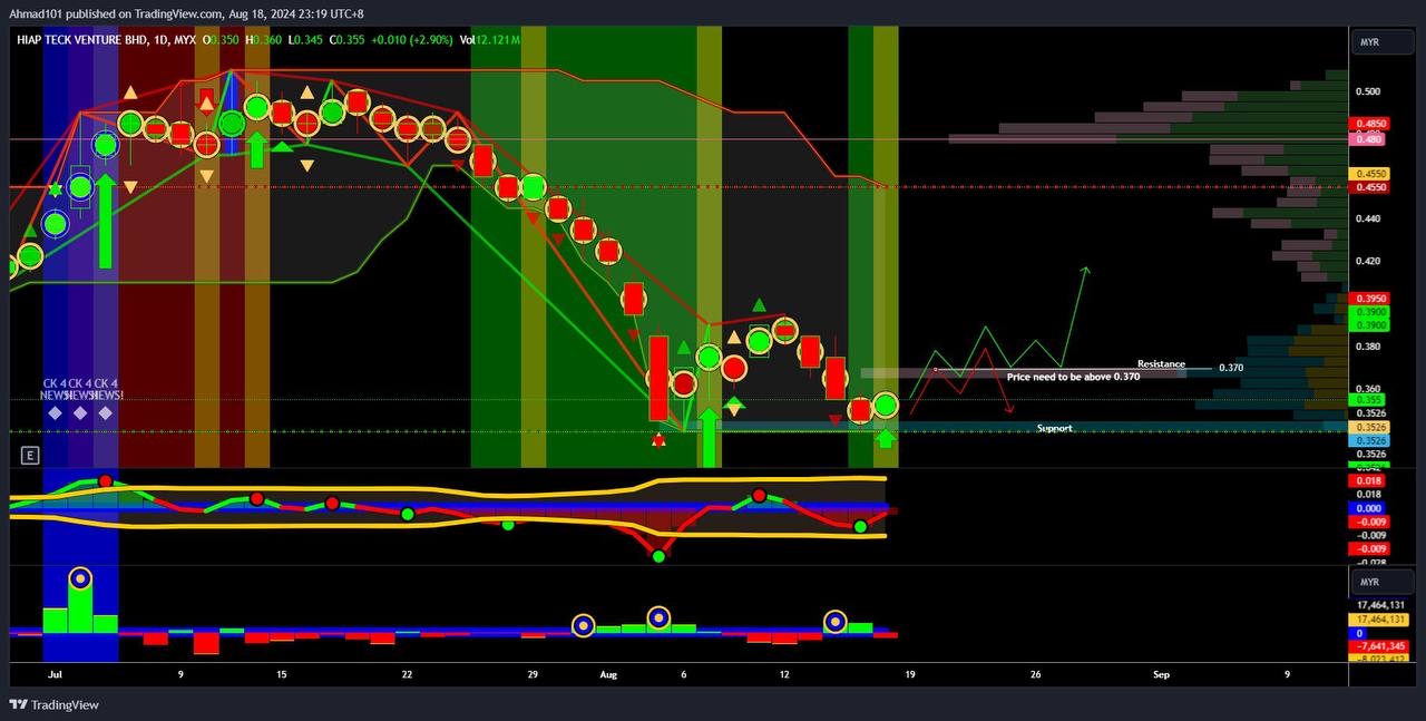 DIVERGENCE NEAR SUPPORT; potential making double bottom on RBS