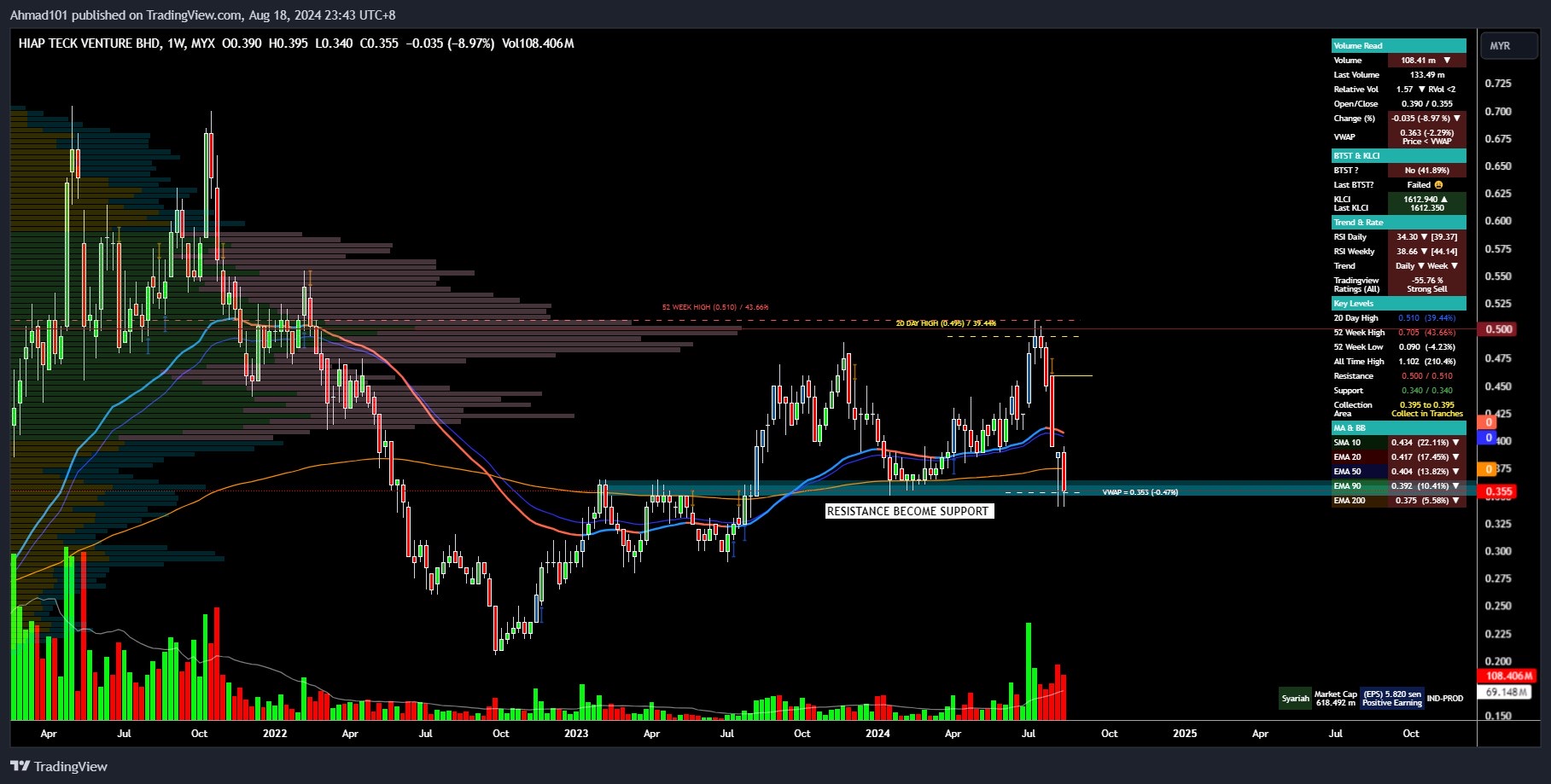 DIVERGENCE NEAR SUPPORT; potential making double bottom on RBS