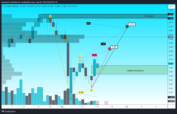 HARMONIC TRADING