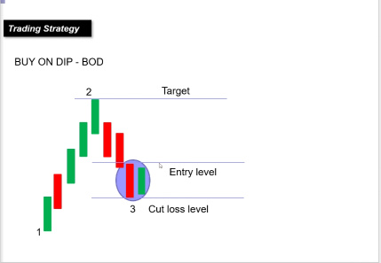 BUY ON DIPS