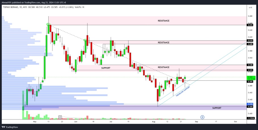 Watch for continuation rebound