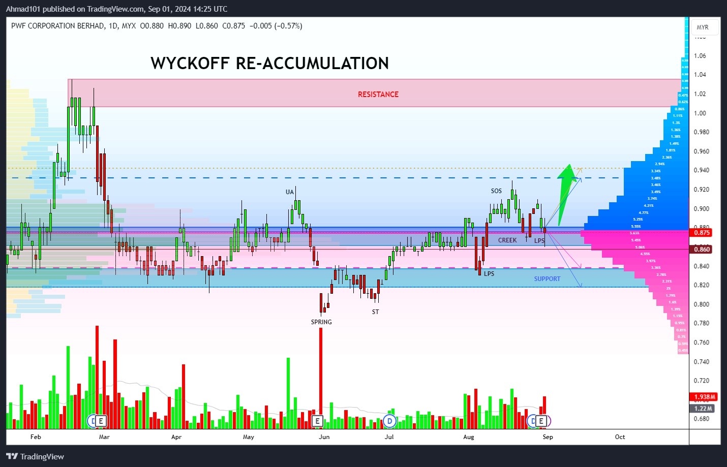 完成了重新积累（WYCKOFF）