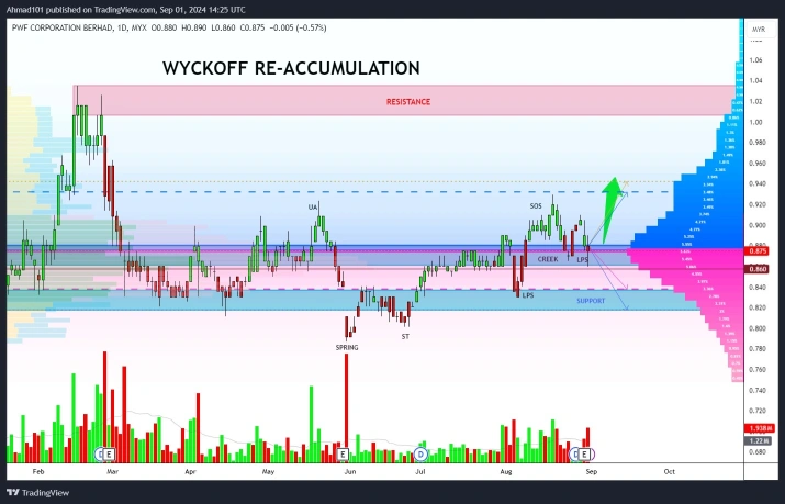 完成了重新累積（WYCKOFF）