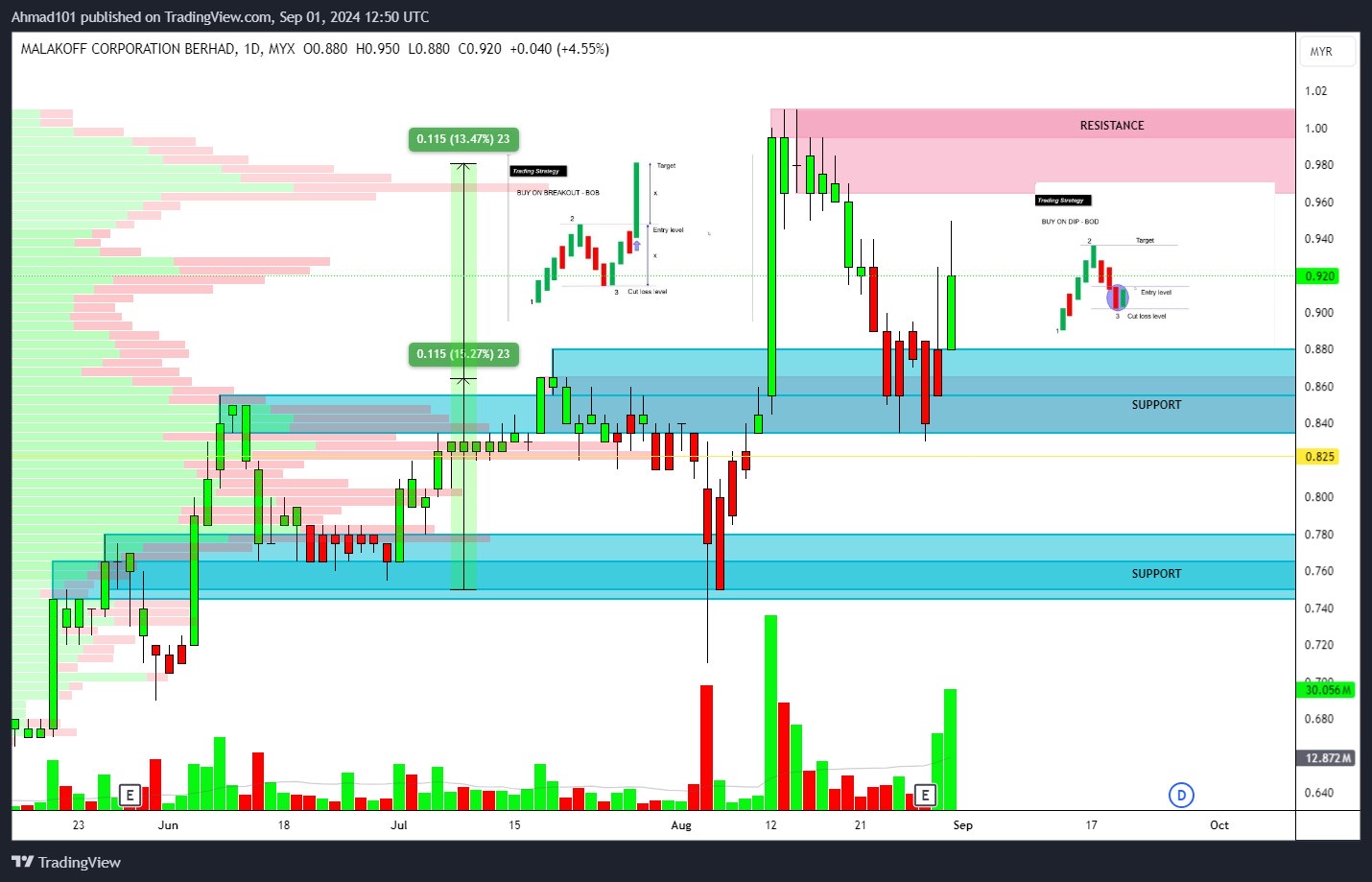 Buy on dip (BOD)