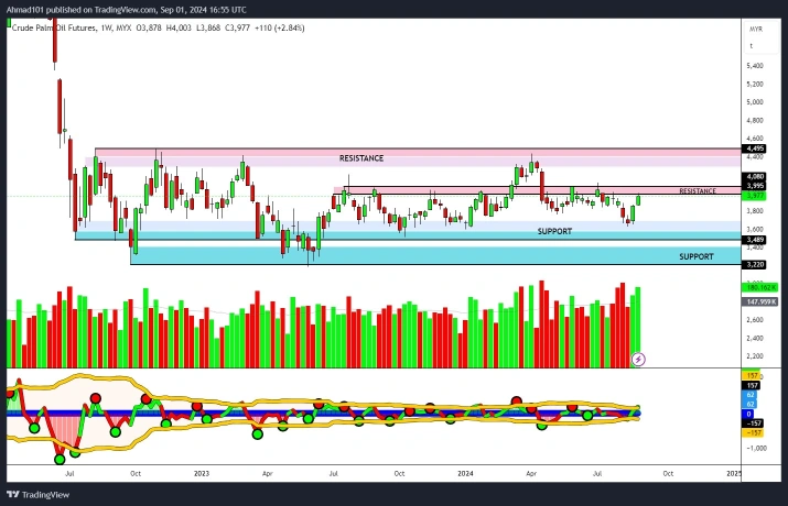 TRADING NEAR IT RESISTANCE NEXT WEEK