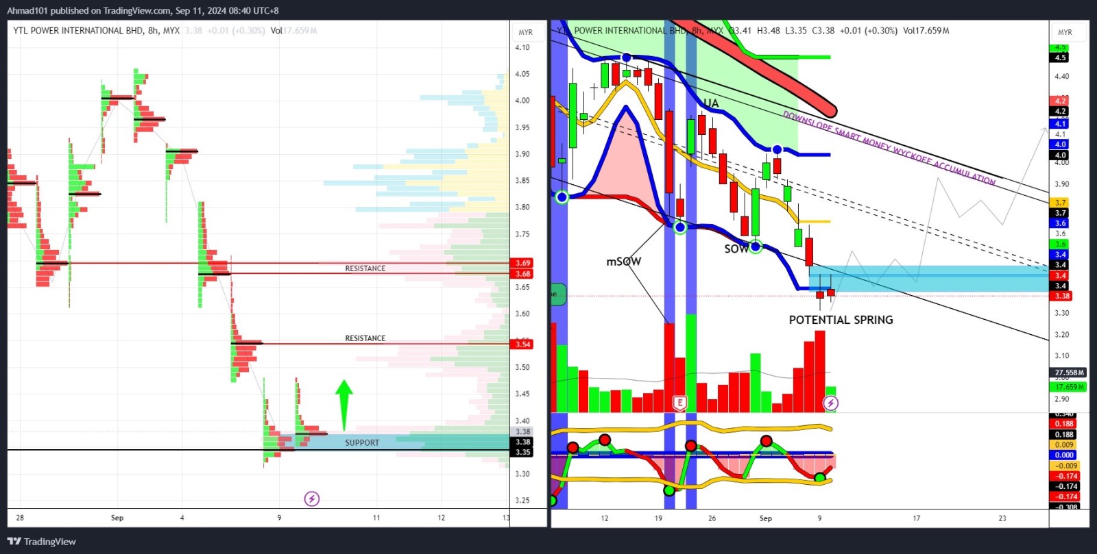 Potential rebound