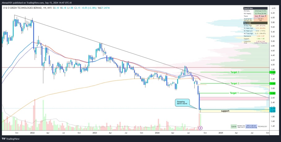 Stopping down move spotted at lower low