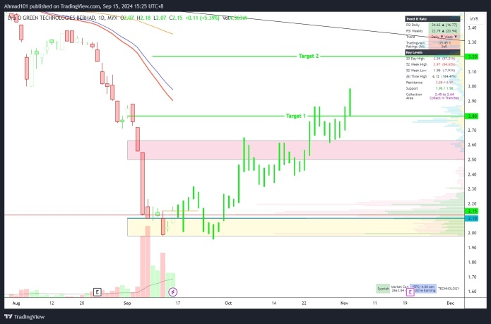 Stopping down move spotted at lower low