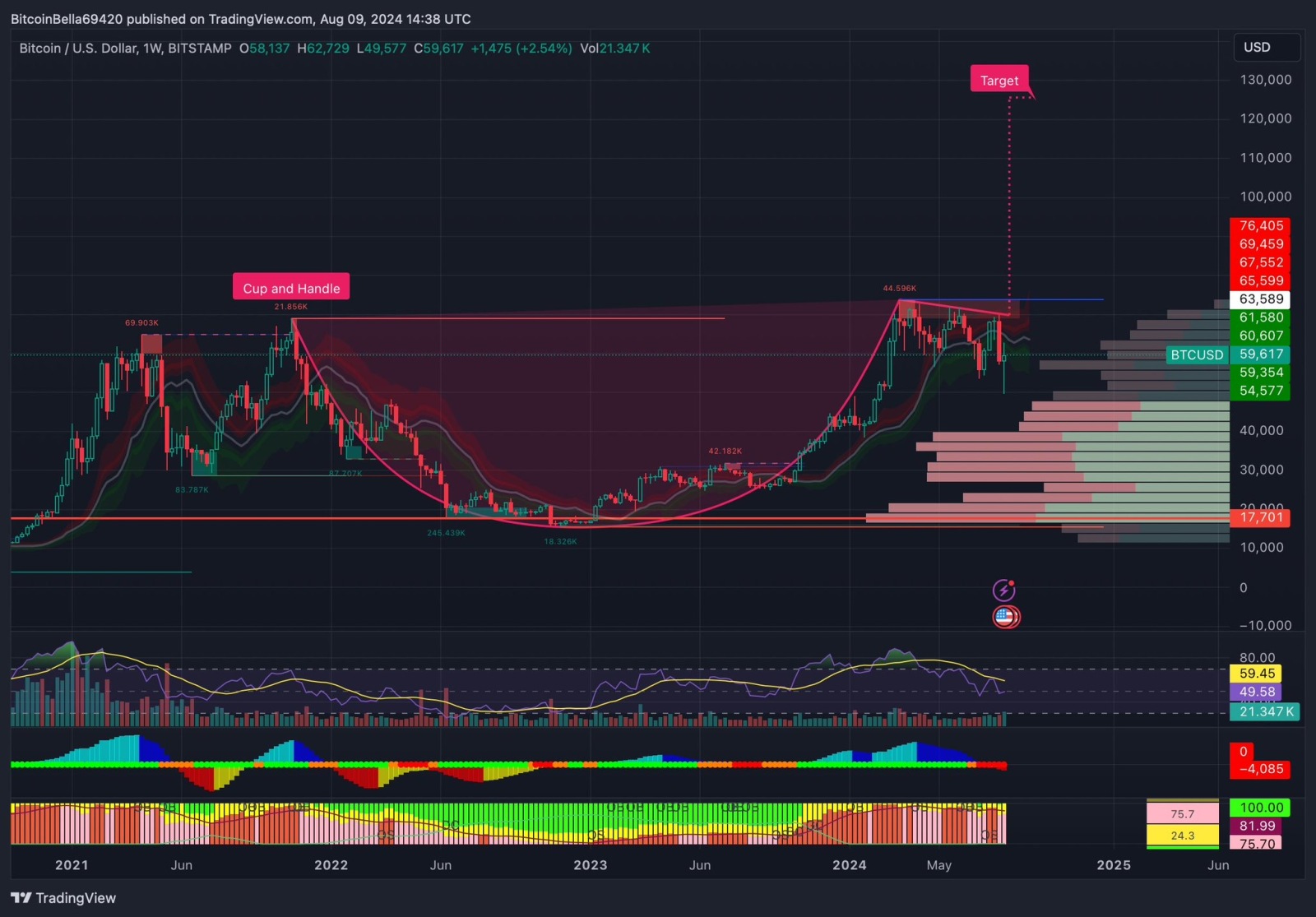 有史以来最具历史意义的 Cup&Handle 图案！🎯🚀