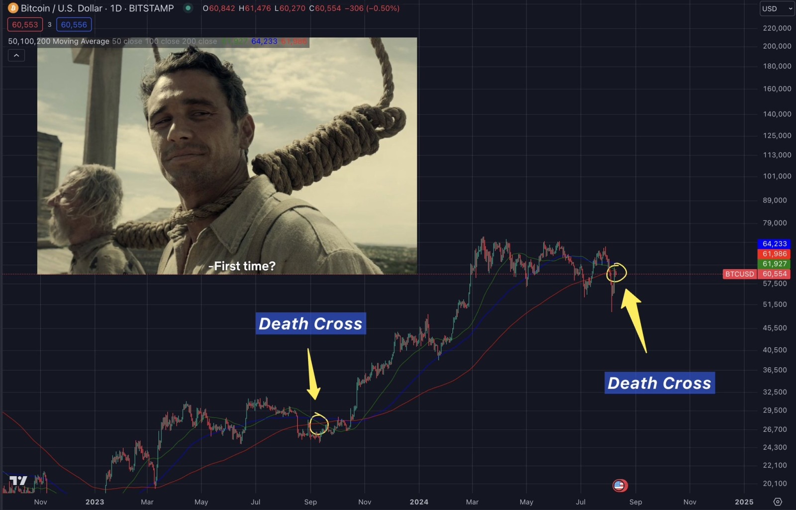 Death cross on #BTC!