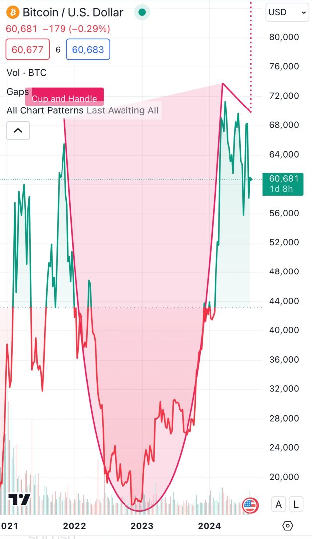 Trading ViewはC&Hを示しています...点線の目標はどこを指していますか？