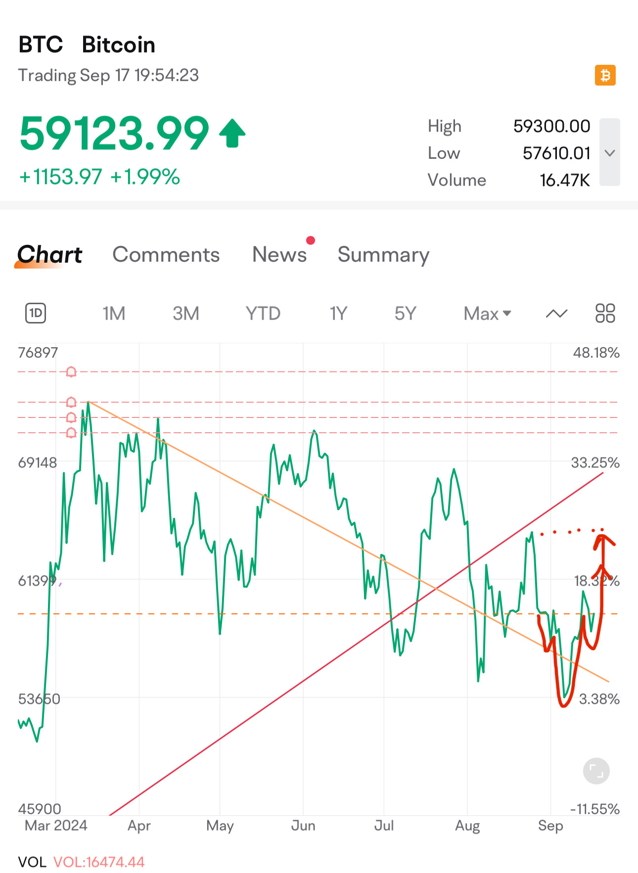 $Bitcoin (BTC.CC)$ Inverse H&S at play - $64k by tomorrow leading upto rate cut announcement - mostly buy the rumour sell the news kinda day tomorrow after rate...