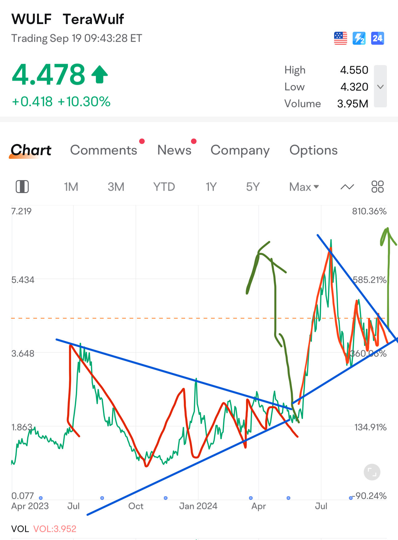 $TeraWulf (WULF.US)$$比特币 (BTC.CC)$ 又有一个压榨火箭起飞了-充分利用它并抓住这个机会