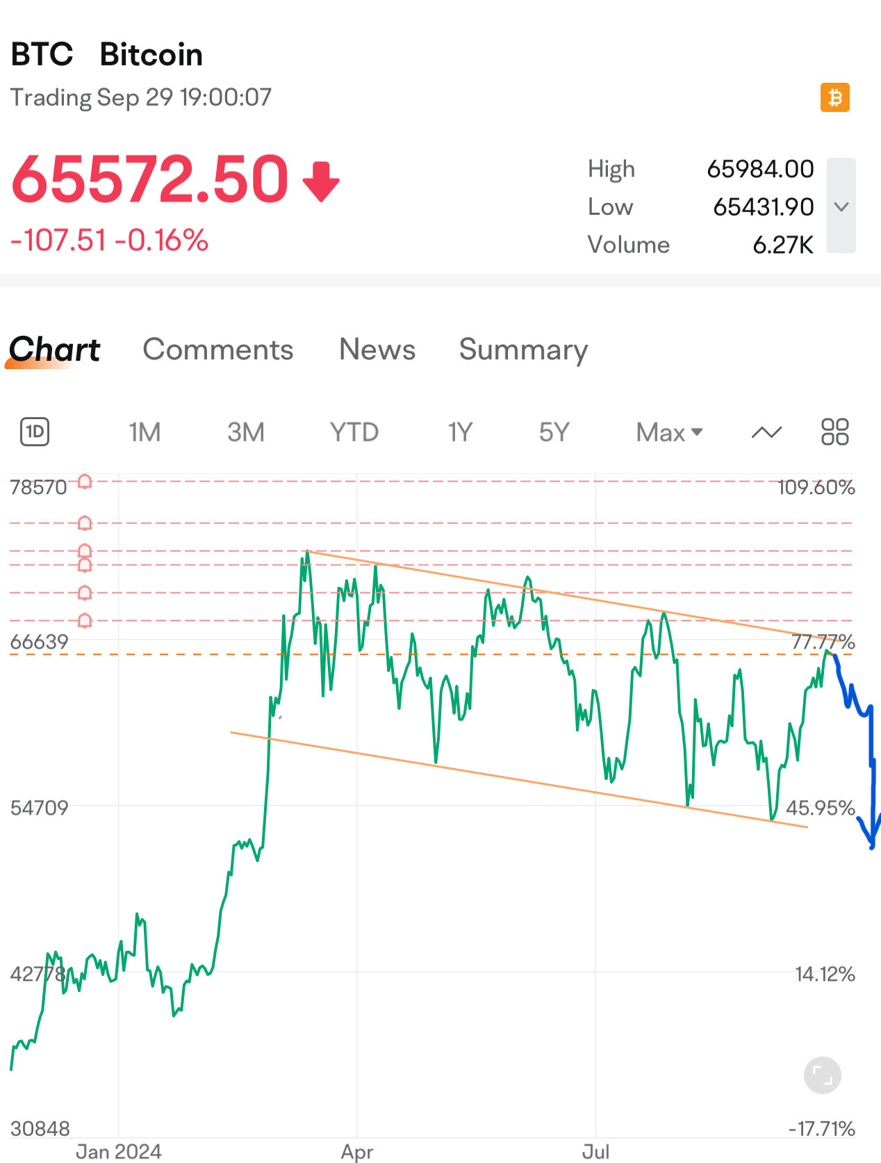 $ビットコイン (BTC.CC)$ 歴史が繰り返されているのを見ています