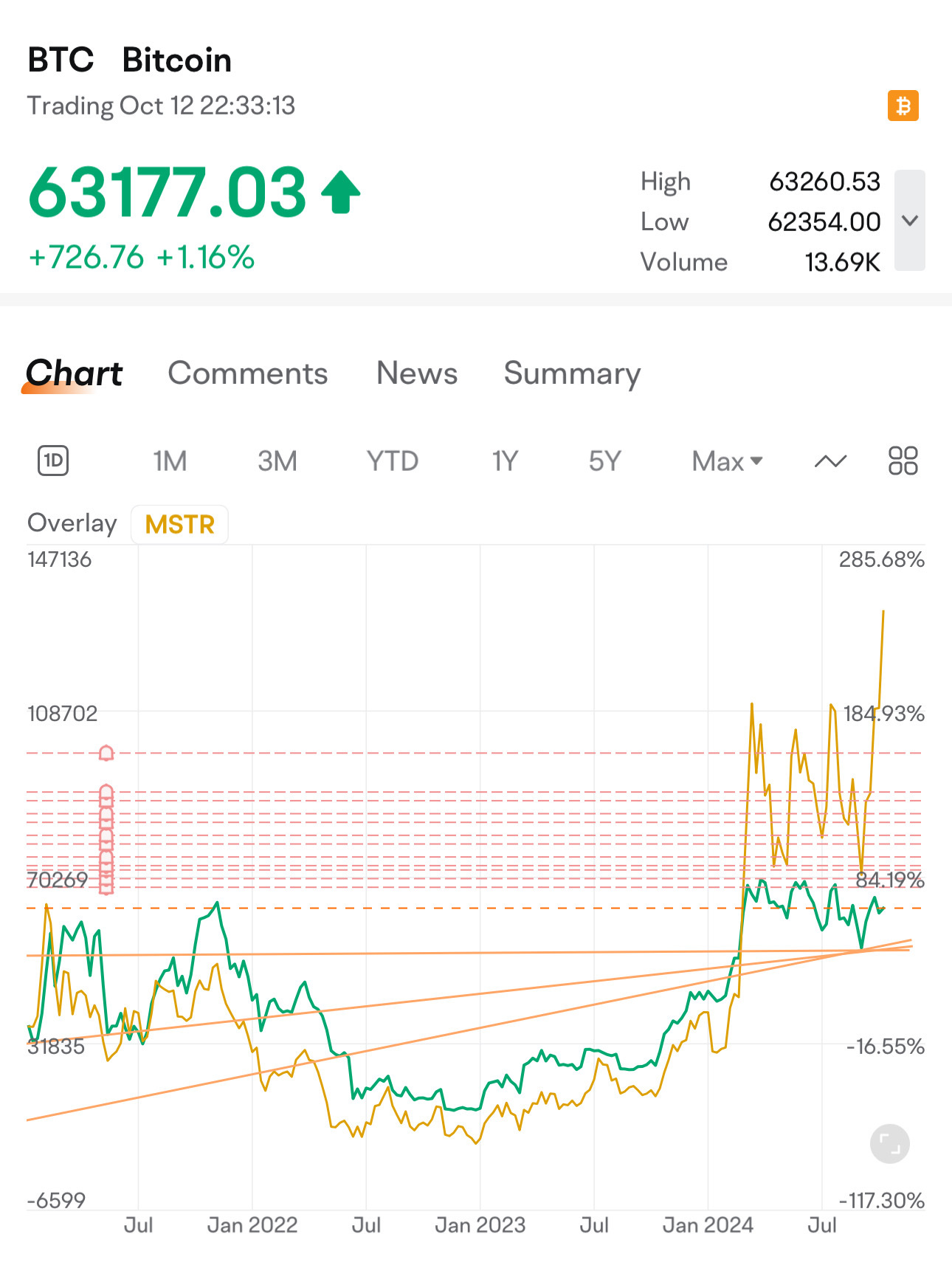 $比特幣 (BTC.CC)$ 對 比 $MicroStrategy (MSTR.US)$ 其中一個已經爆發 - 另一個即將🔜