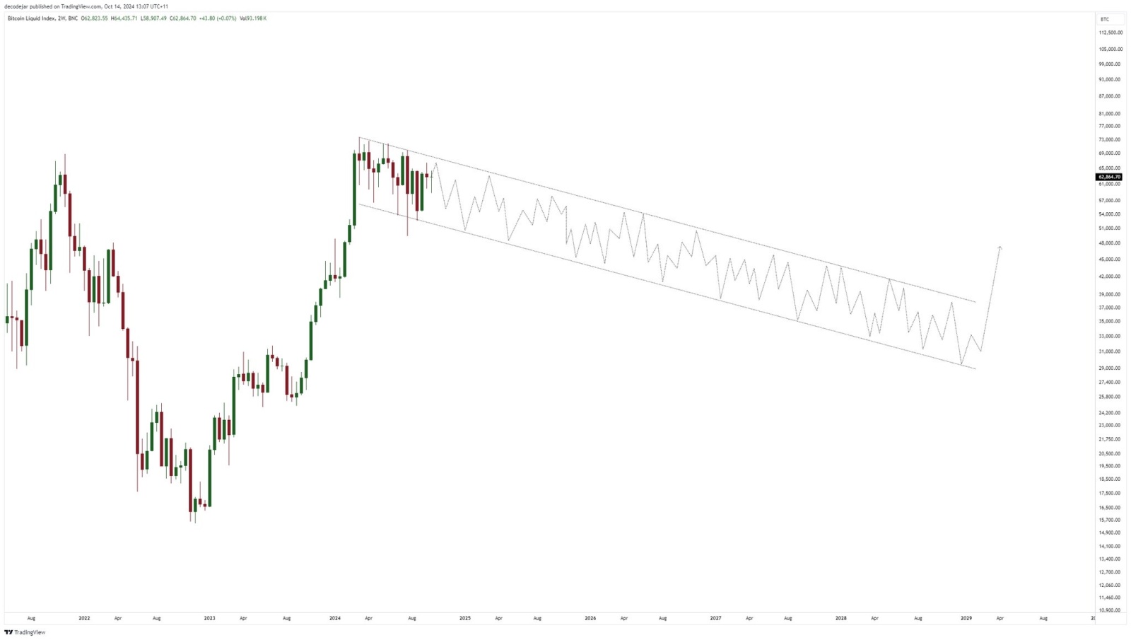 $Bitcoin (BTC.CC)$ 😂