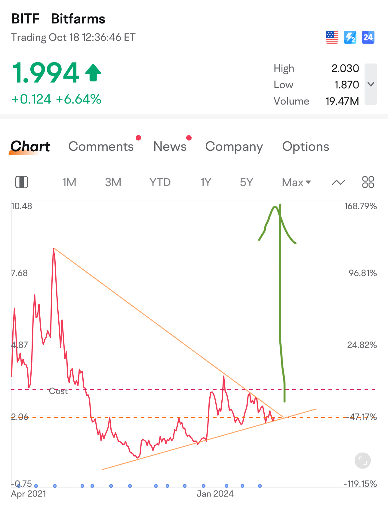 $Bitfarms (BITF.US)$ 這將非常迅速地飆漲... 5年的擠壓效應。看看那張圖表！🤞😱