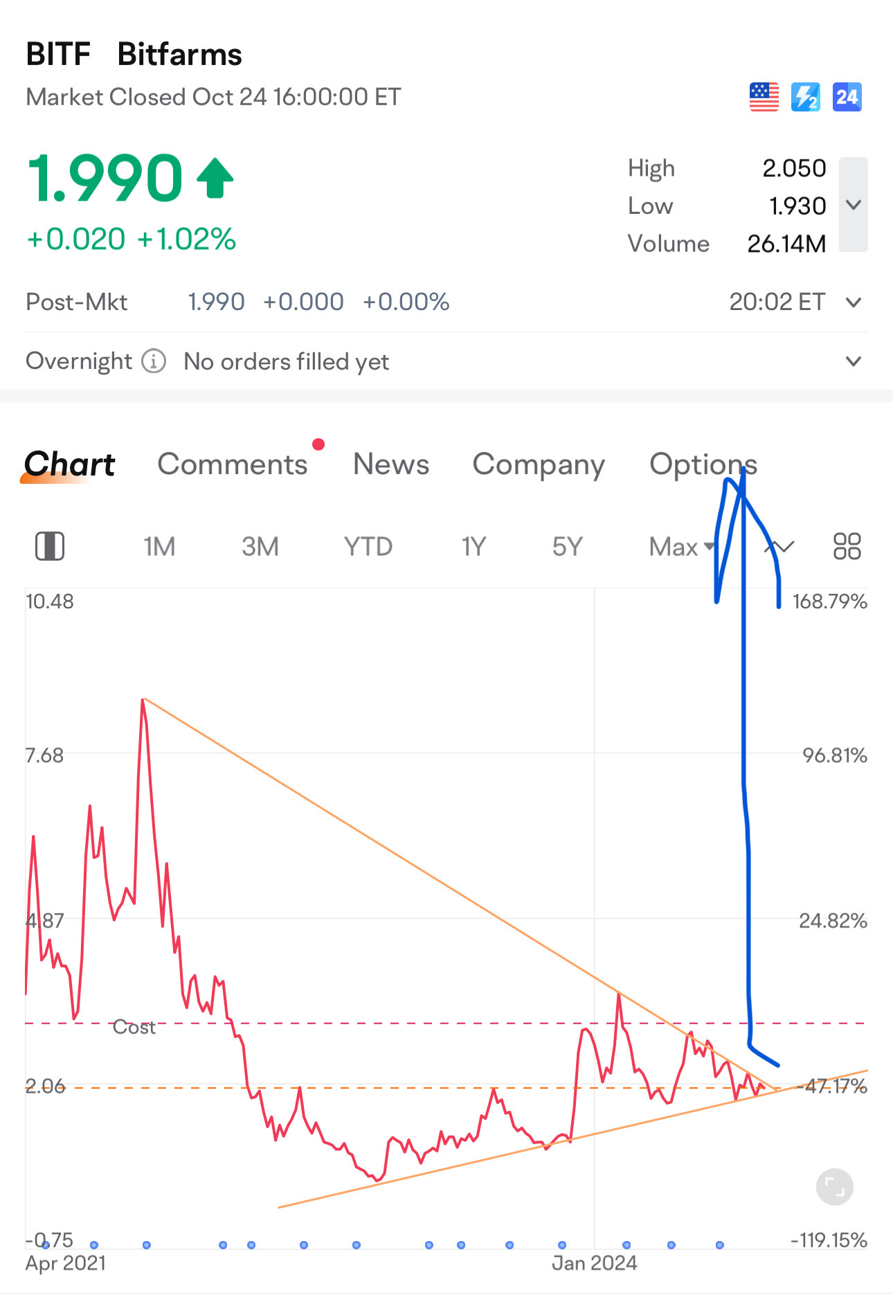 $Bitfarms (BITF.US)$ The take-off will be brutal and legendary