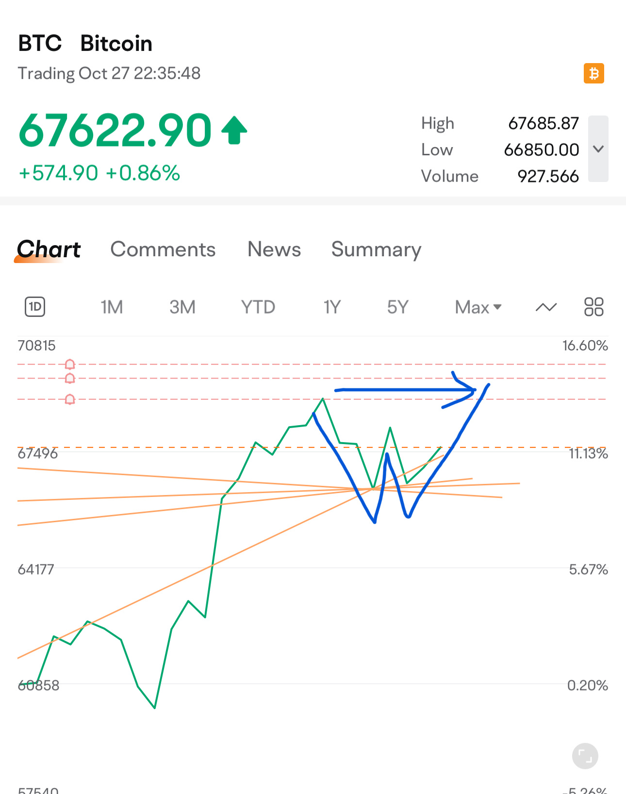 Bitcoin (BTC.CC)$ double bottom - next target 69k - moomoo Community