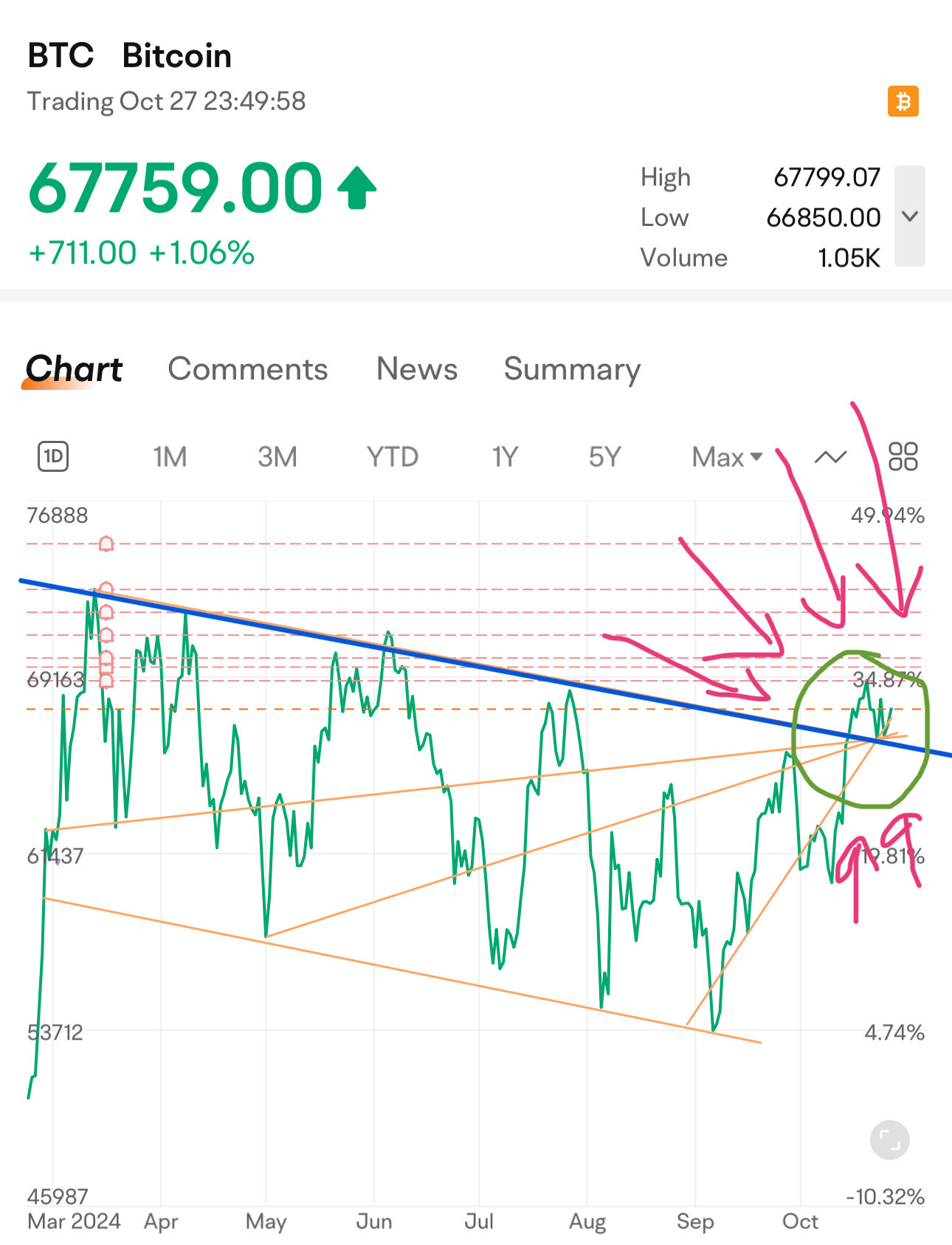 $比特幣 (BTC.CC)$ 價位即將突破並回測那個7個月的長期穩定趨勢線-此次突破將是巨大的  8萬將在接下來的1個月內的10天內到達