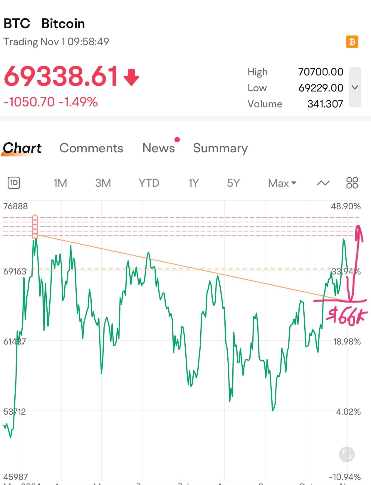 $比特币 (BTC.CC)$ 在接近最高点后，预计比特币会重新测试压力位-这种回调是必要且健康的 预计它会下跌到6.6万之前再创造新的最高点！这是最后一次加载的机会！