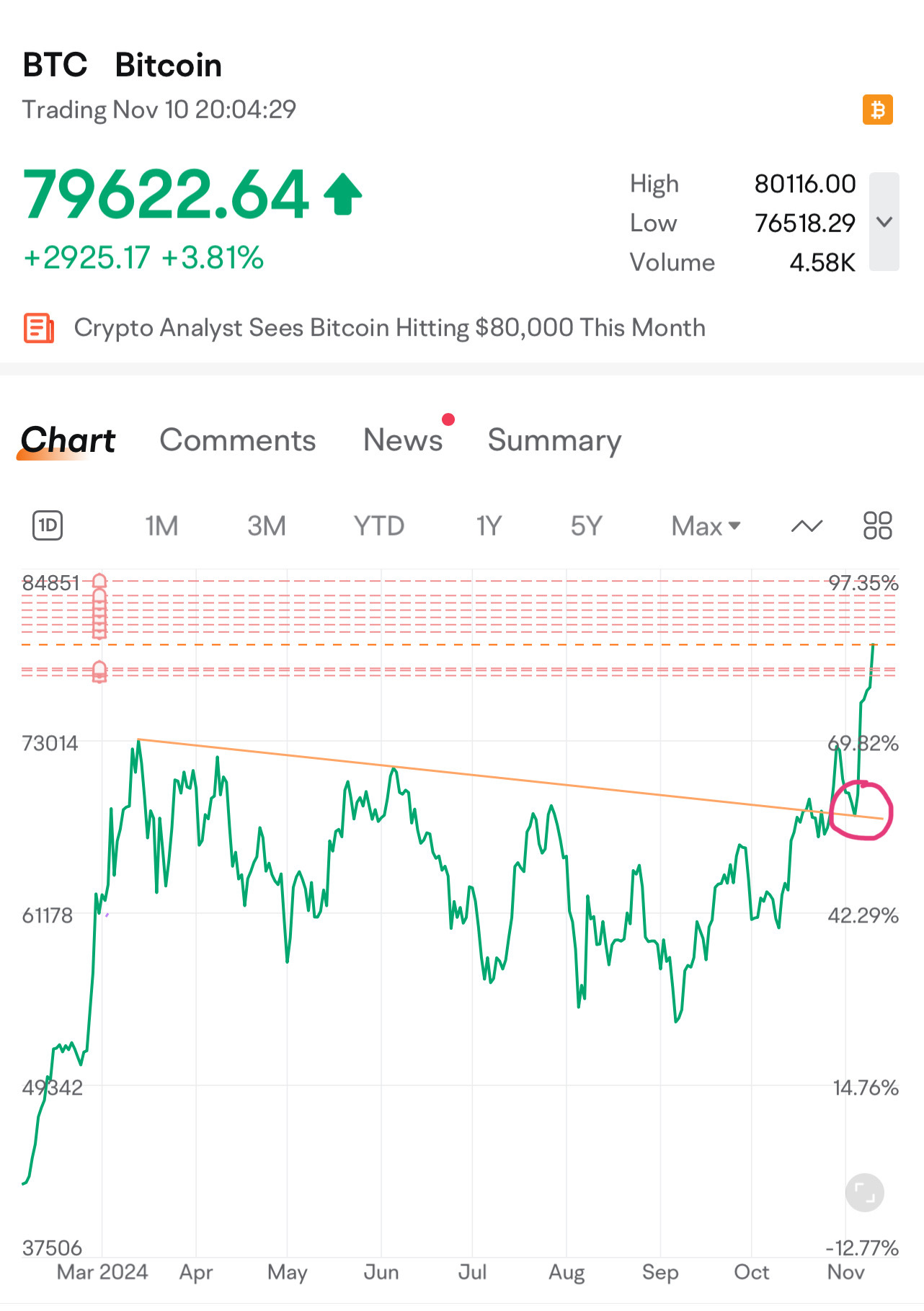 $比特幣 (BTC.CC)$ 回顧這次完美的突破再測試（圈出來的部分）後，才前往創下新的歷史高點。