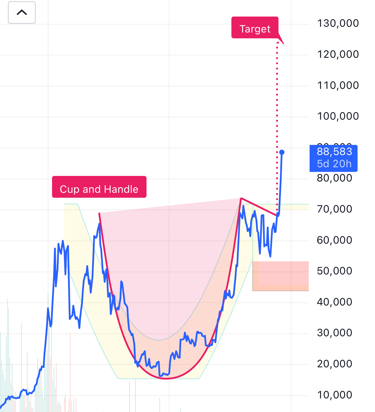 $比特幣 (BTC.CC)$ 你信不信 - 比特幣不在乎 - 這正在發生！