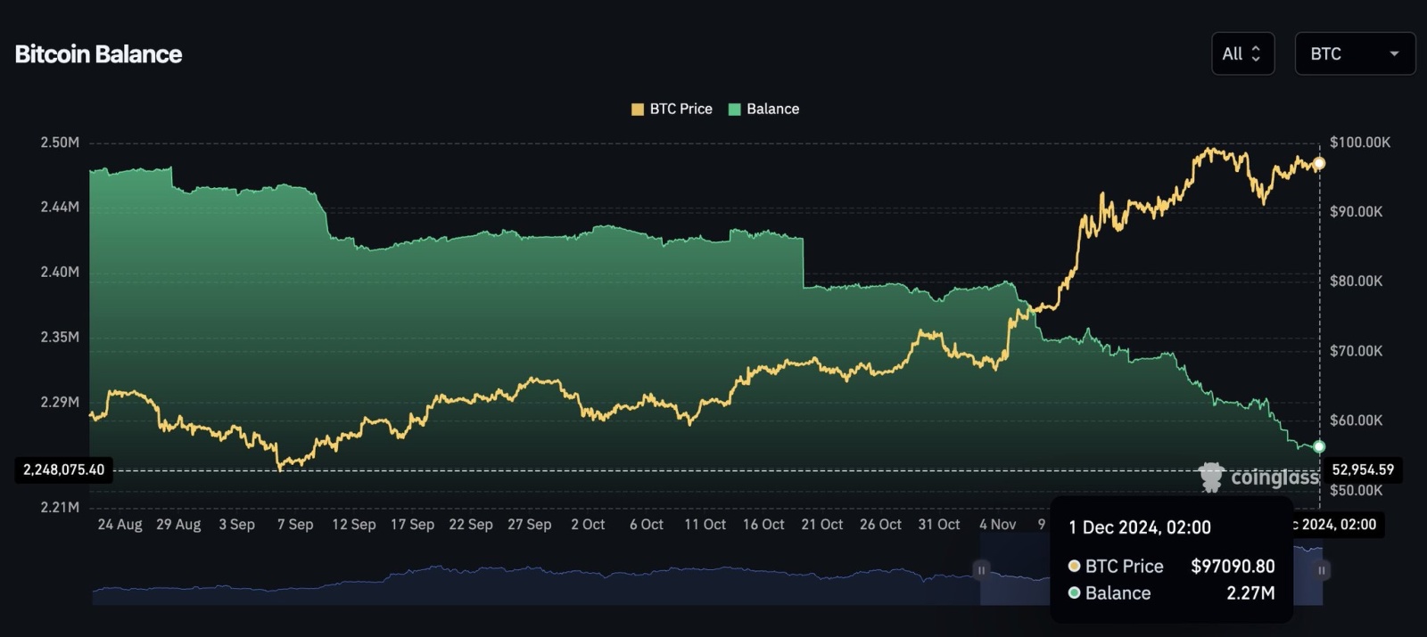 $比特幣 (BTC.CC)$ 比特幣在交易所的餘額大幅下降。供應震盪即將到來，滴答聲響起🕰️