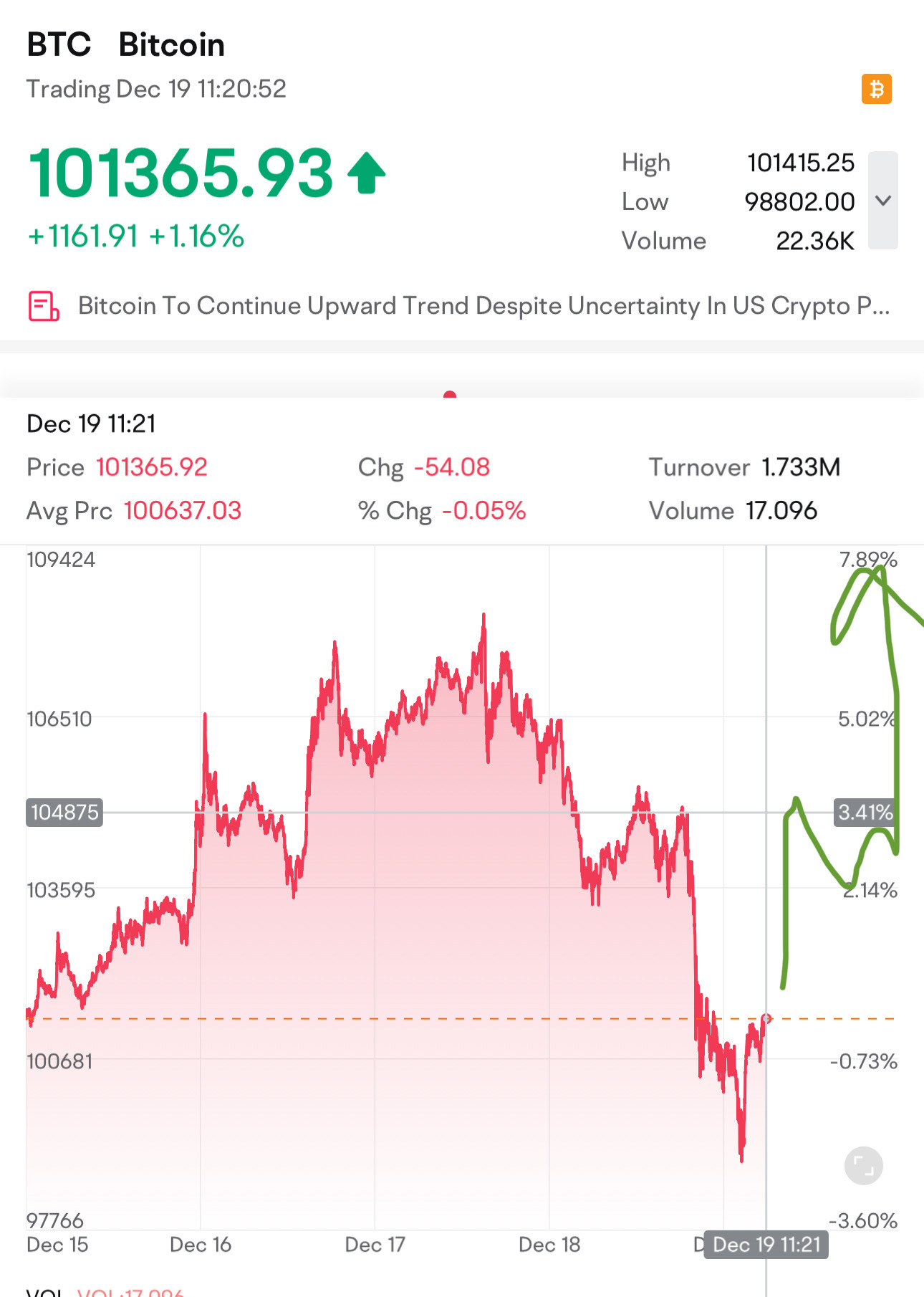 $11万にもうすぐ戻ってきます…