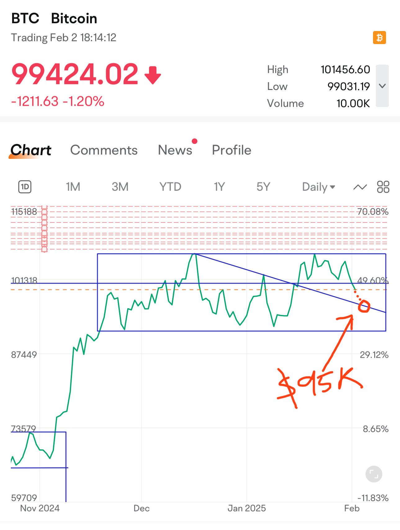 比特币(BTC.CC)$ 如果必须下跌，那么9.5万是一个很好的点，可以从对角趋势线上反弹- moomoo 社区