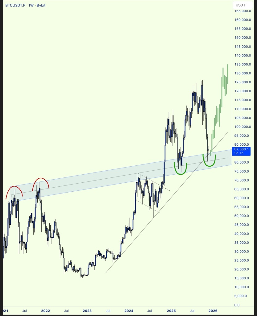 Looks bullish here….