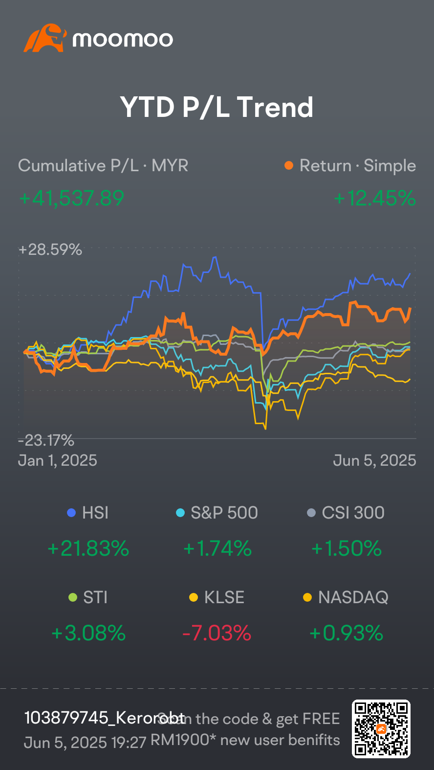 半年业绩：交易maxis、time、99smart、bnastra、gamuda、英伟达[选项]、google[选项]、tesla[选项]、苹果[选项]、palo alto