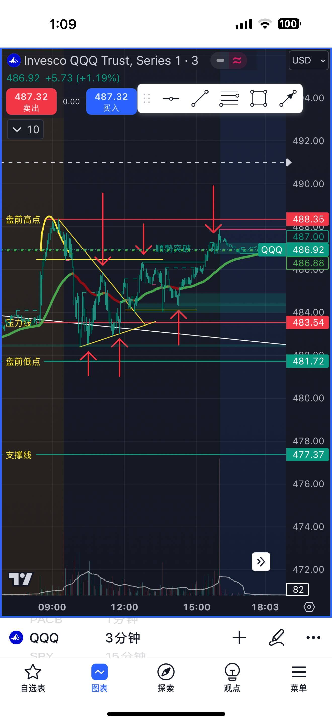 $納指100ETF-Invesco QQQ Trust (QQQ.US)$ 每日操作