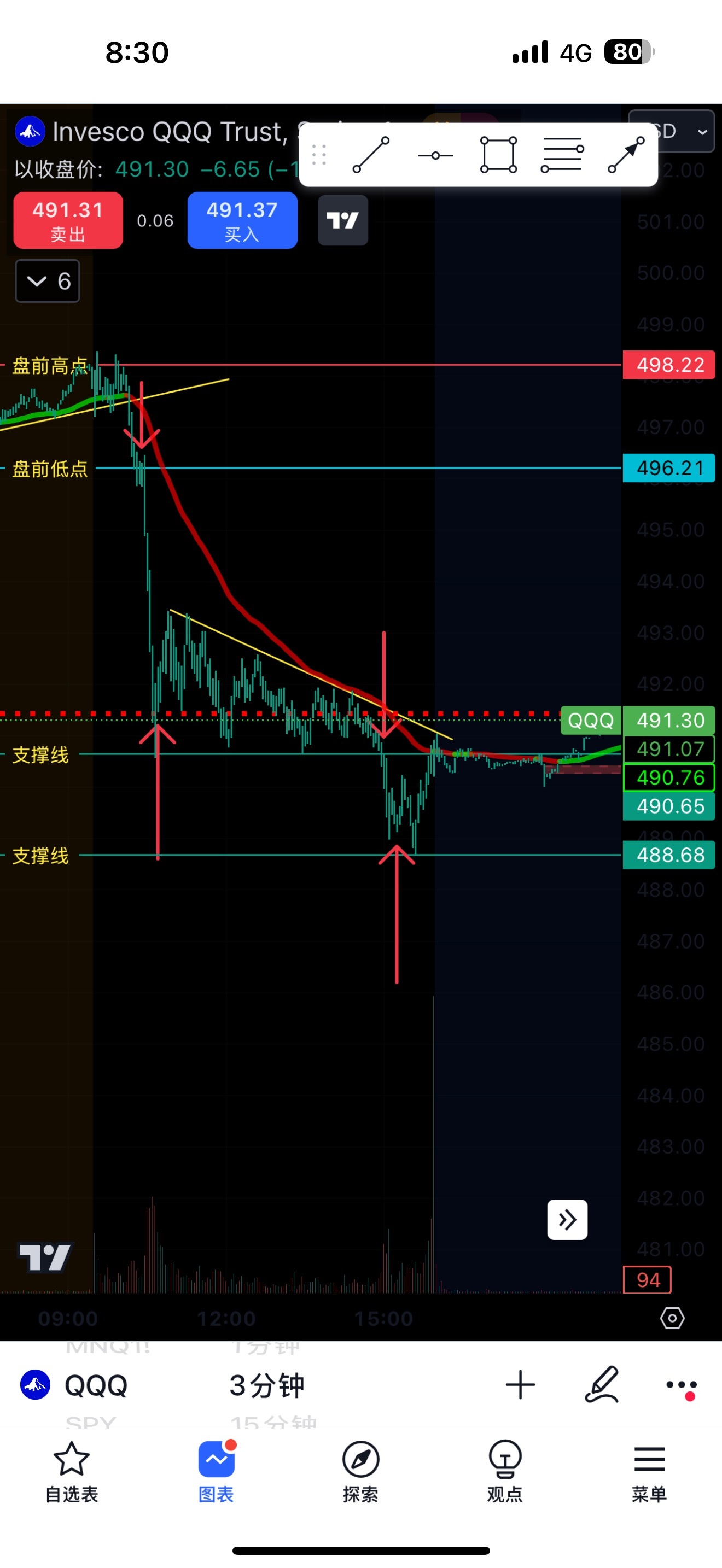 $納指100ETF-Invesco QQQ Trust (QQQ.US)$ 每日復盤