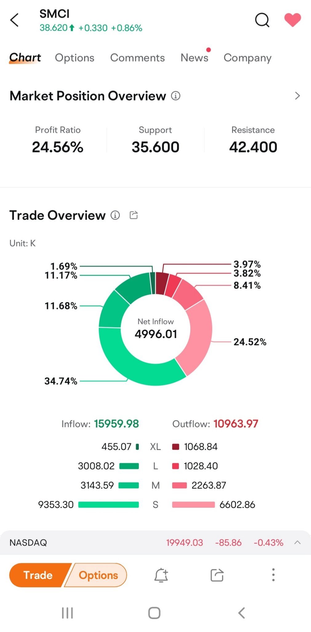 $超微電腦 (SMCI.US)$ 這種高流入意味着什麼？現在上車還是等待更低的價格？