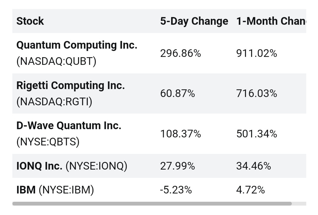 $D-Wave Quantum (QBTS.US)$ 目前4款中最便宜的。  我应该买哪个更多？ $Quantum Computing (QUBT.US)$$Rigetti Computing (RGTI.US)$$IonQ Inc (IONQ.US)$