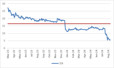 $CEB Recent Results