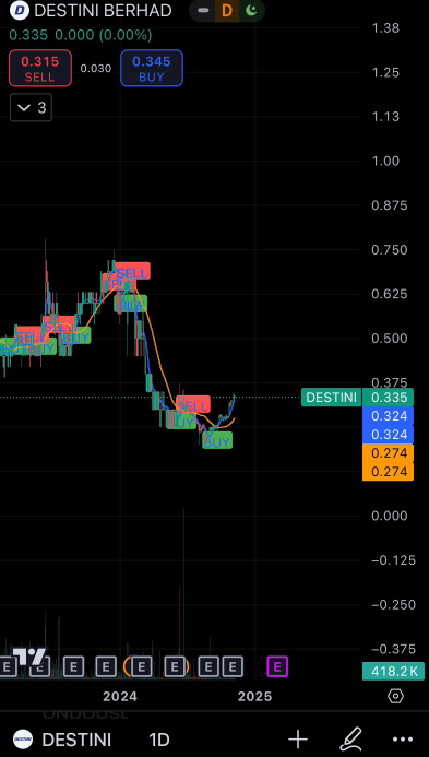 Destini Potential Rebound