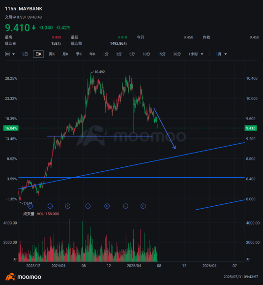 First, we will see the price at 9. If it goes down, we will see it at 8.4.
