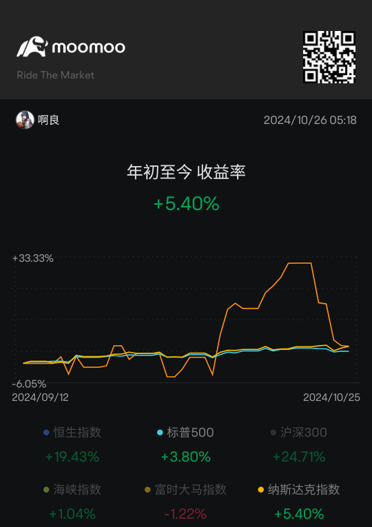 自從黑天鵝事件來臨時，都犯錯的時候，OverTrade原因導致沒有（趨勢），還好（Risk系統）保住本金😮‍💨