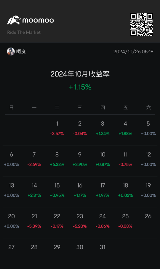 自從黑天鵝事件來臨時，都犯錯的時候，OverTrade原因導致沒有（趨勢），還好（Risk系統）保住本金😮‍💨