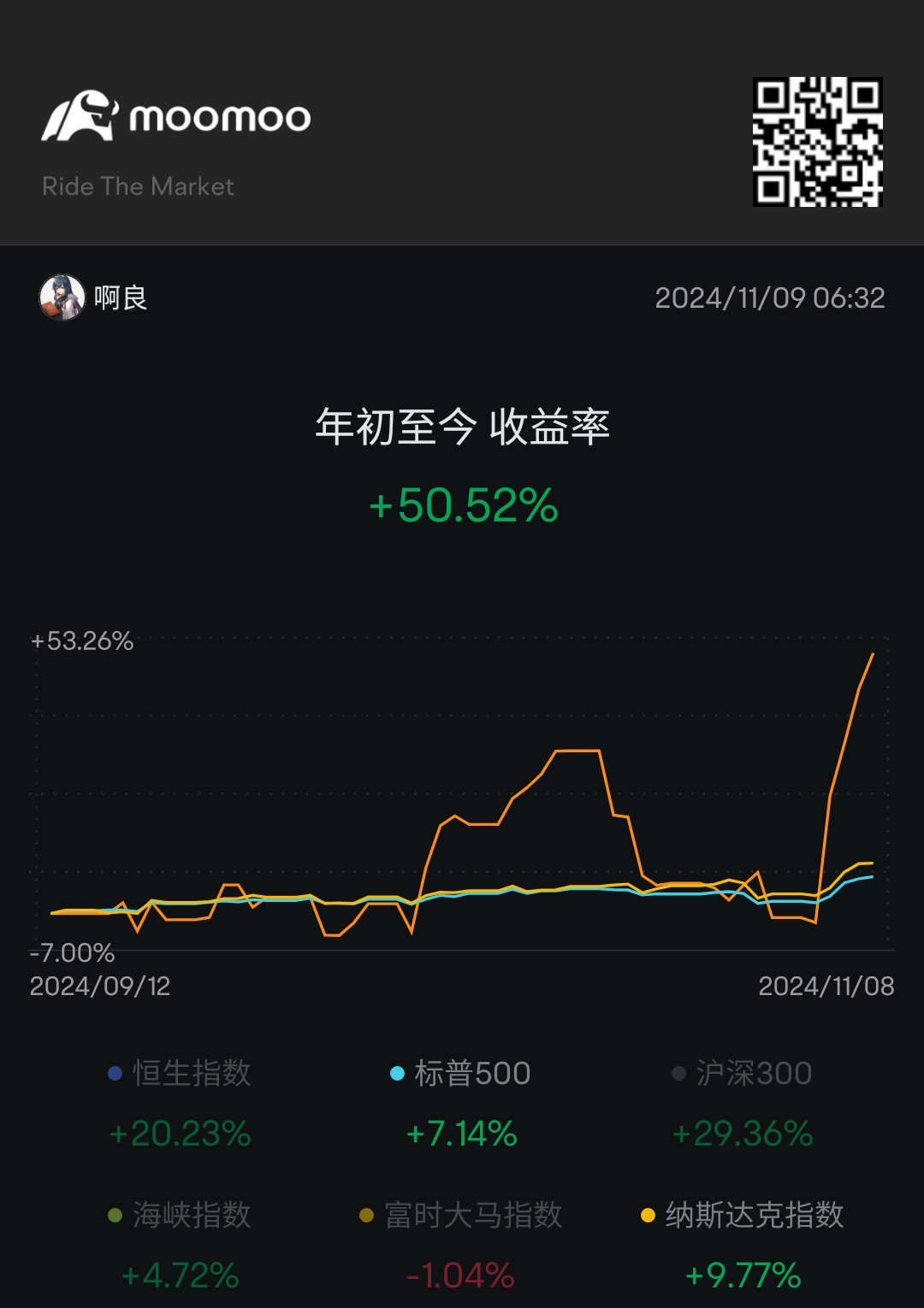 教训的改变，回报都回来了