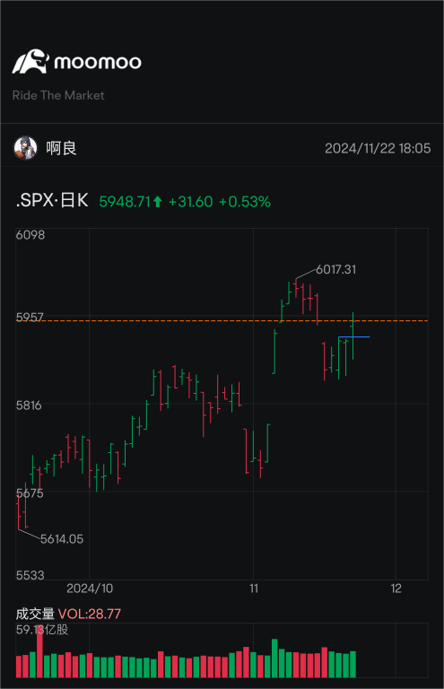 技術大盤加公司基本面，信心滿滿😌