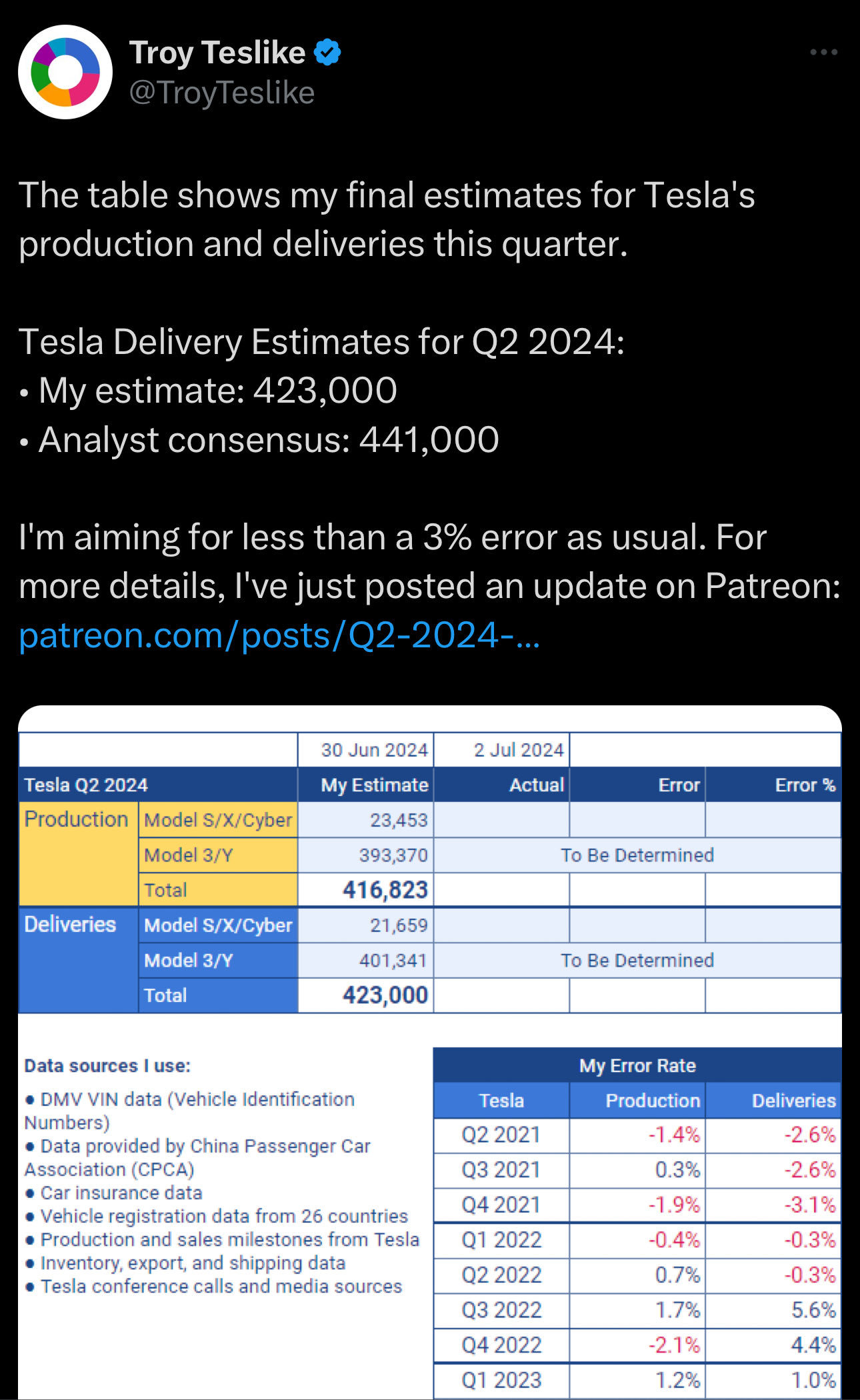Troy Teslike on X with very accurate track history indicates that Q2 delivery will be 423K+- vs analyst consensus of 441K