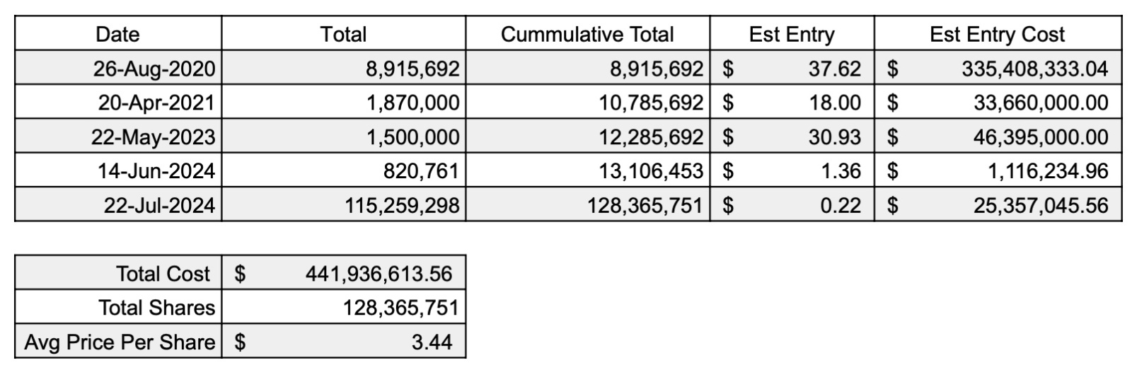 $Maxeon Solar Technologies (MAXN.US)$ I'm sharing a post I read some where  if you feel your bags heavy look at TCL avg cost it's $3.44 and they bought more rec...