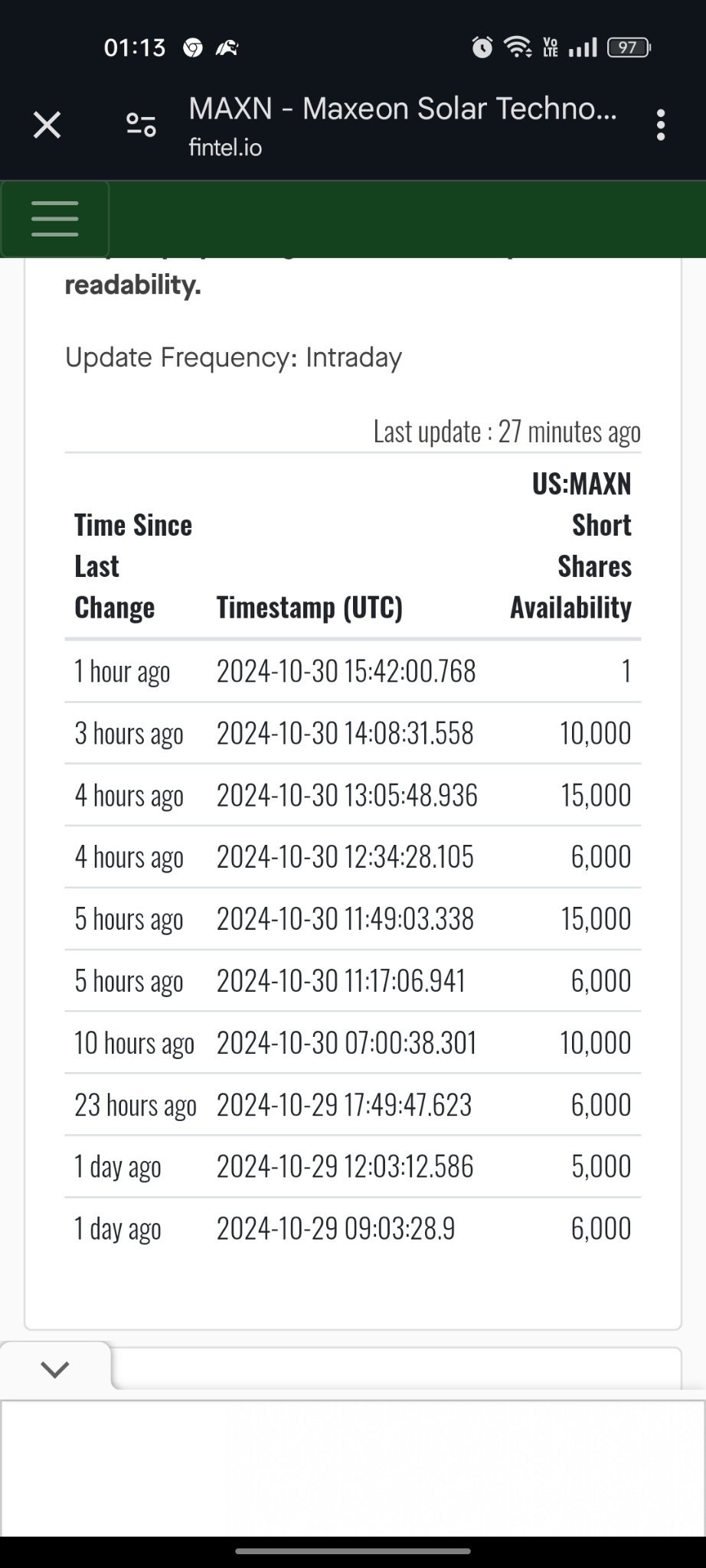 $Maxeon Solar Technologies (MAXN.US)$ ok 1 share left to borrow  pls take it  and let us moon thanks [Laugh]