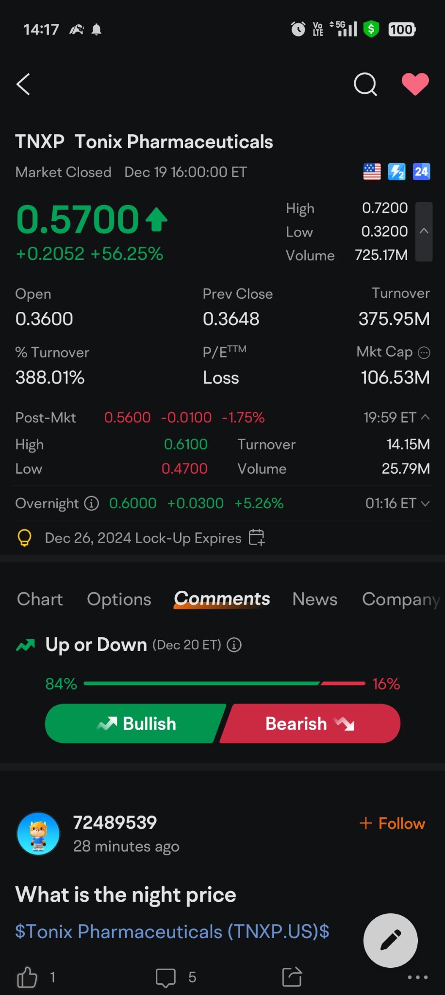 $Tonix Pharmaceuticals (TNXP.US)$ overnight price kiss .6000