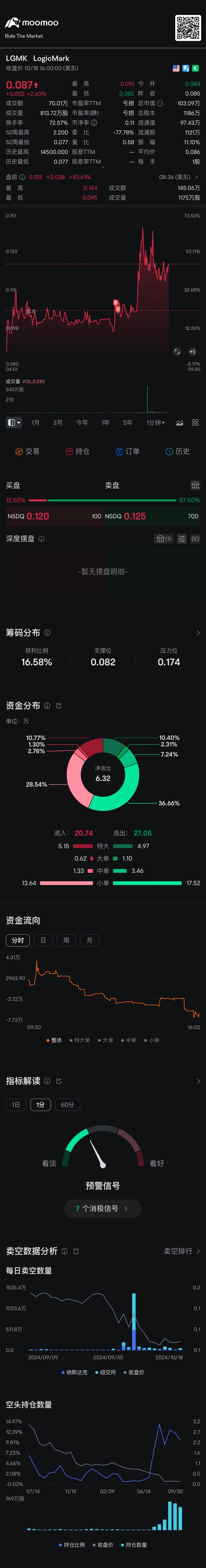 今日はあなたに800%頼ります $ロジックマーク (LGMK.US)$