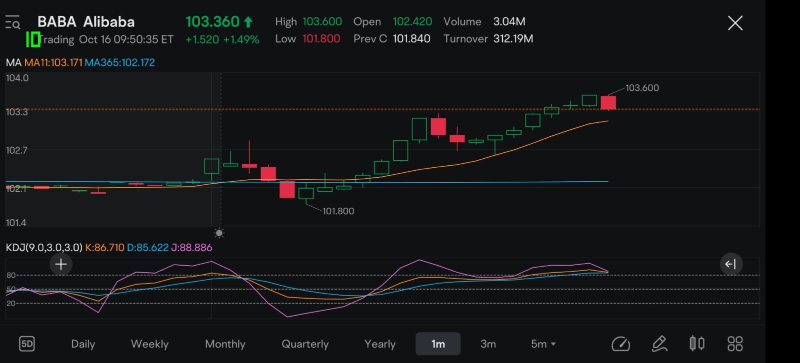 $アリババ・グループ (BABA.US)$ 弱い